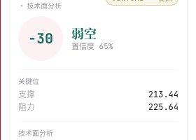 AI 决策卡上半 · 综合评分 + 弱空标签 + 置信度